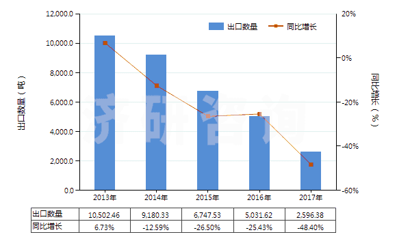 2013-2017年中國魚膠、其他動物膠(HS35030090)出口量及增速統(tǒng)計